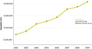 Yellow Page Usage Declines